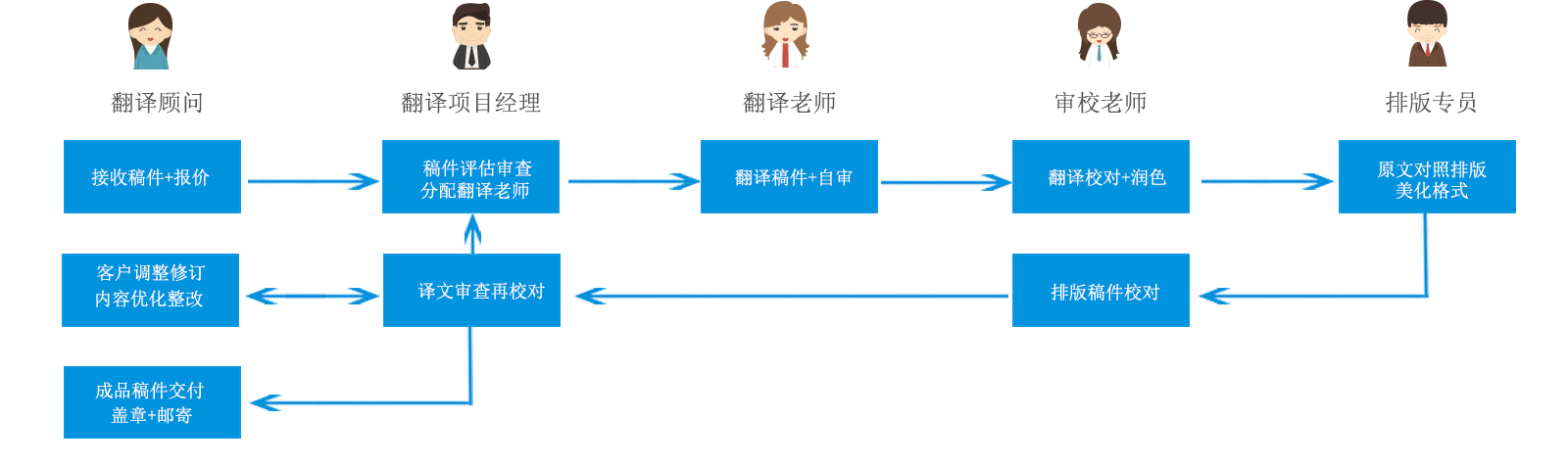 翻譯流程