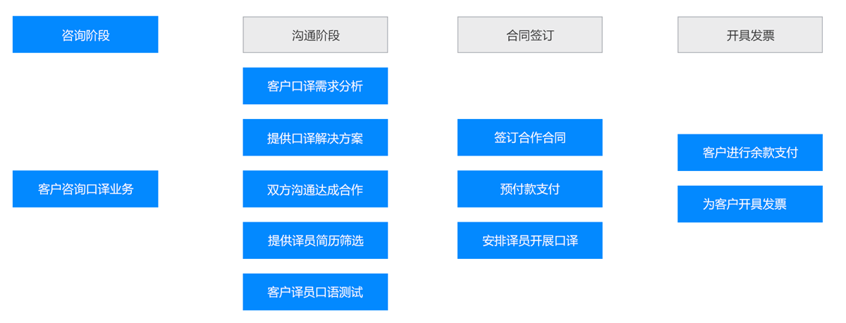 翻譯流程