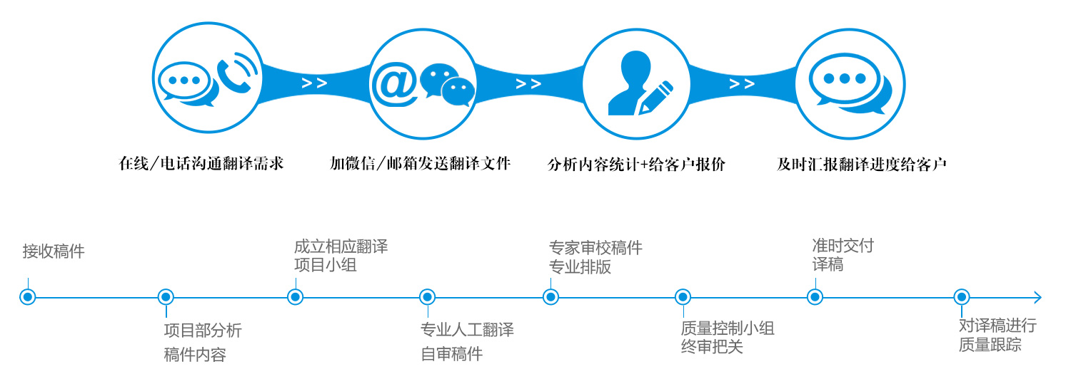 翻譯流程